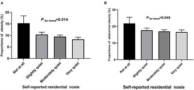 Associations of self-reported residential noise exposure with obesity and hypertension in children and adolescents